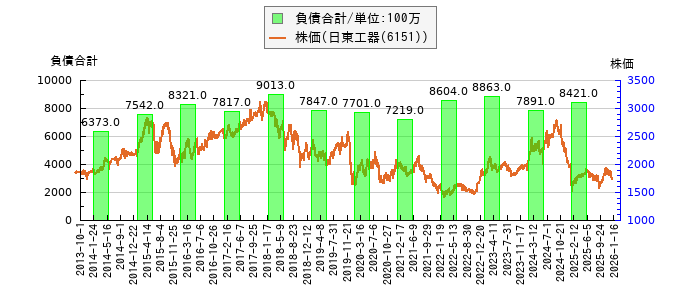 と株価との比較