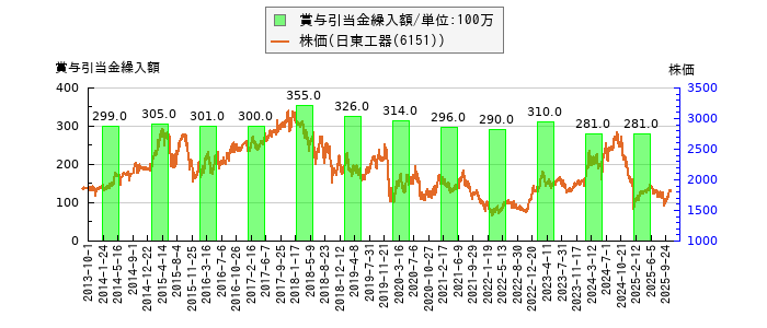 と株価との比較