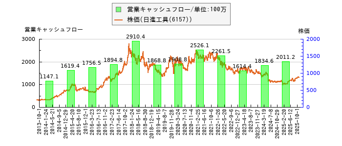 と株価との比較