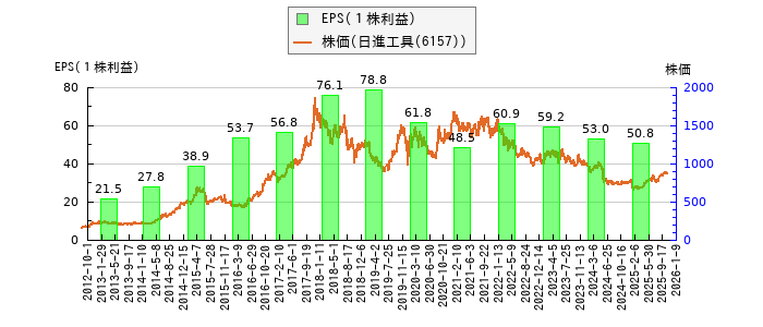 と株価との比較