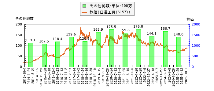 と株価との比較