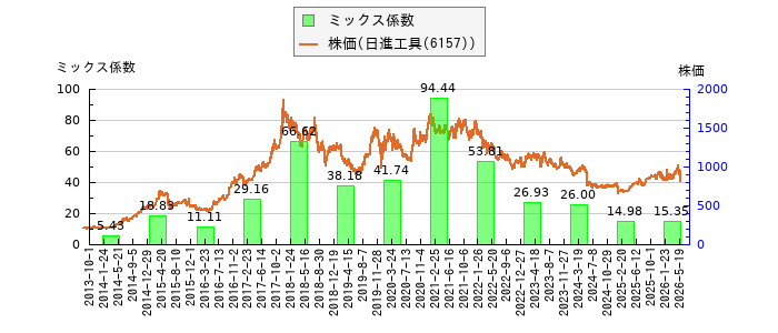 と株価との比較