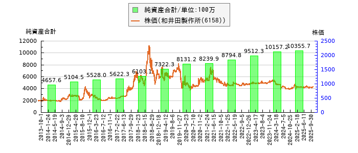 と株価との比較