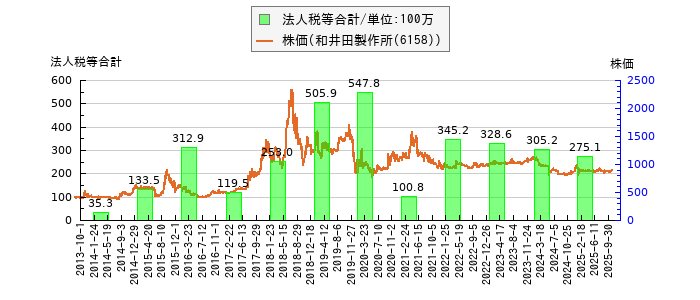 と株価との比較