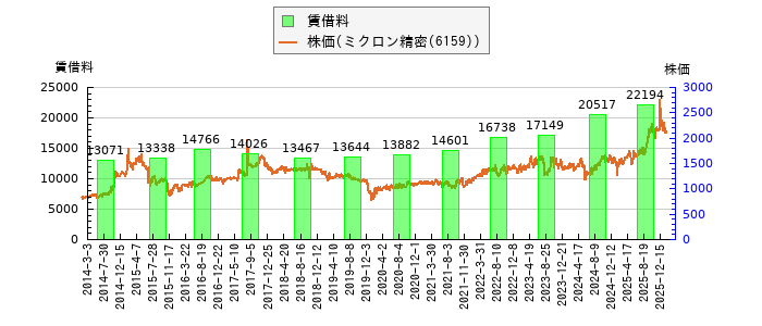 と株価との比較