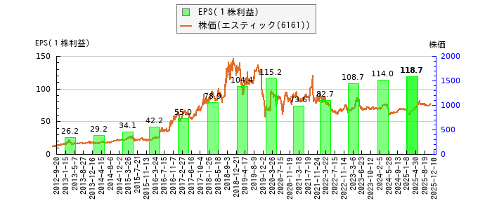 と株価との比較
