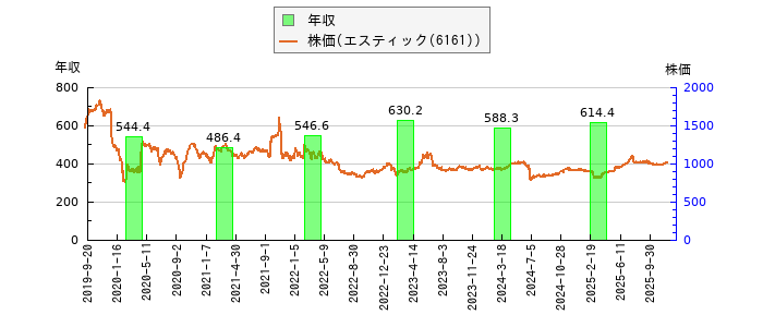 と株価との比較