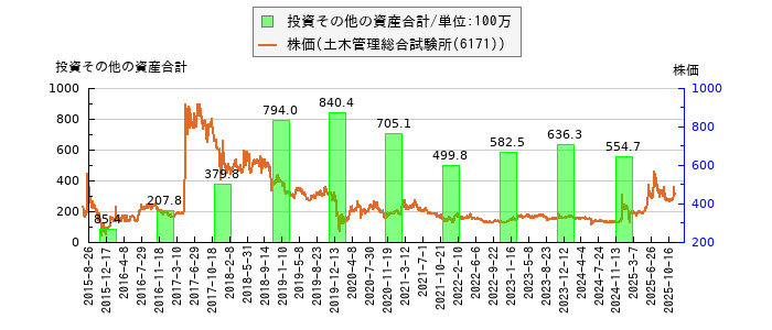 と株価との比較