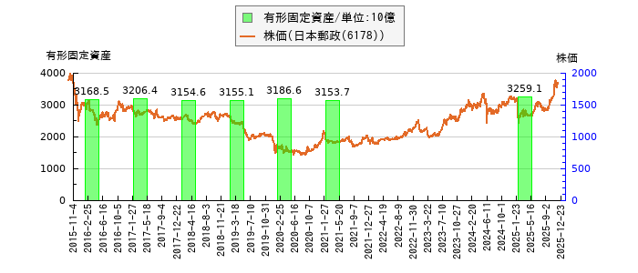 と株価との比較