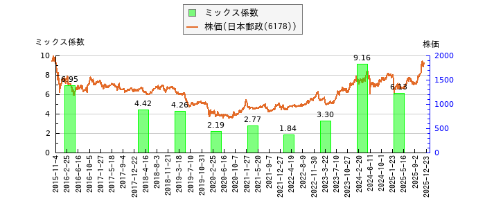 と株価との比較