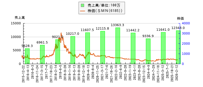 と株価との比較