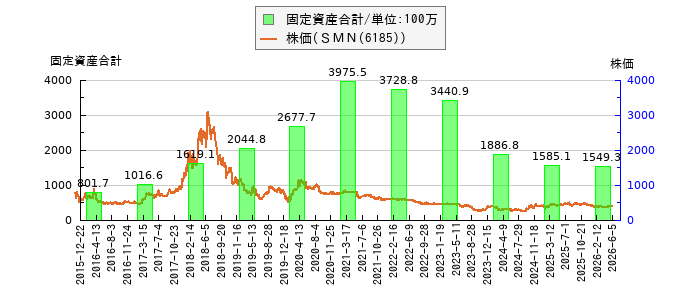 と株価との比較