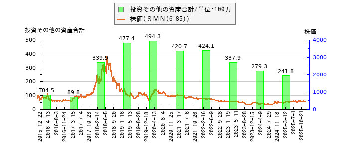 と株価との比較