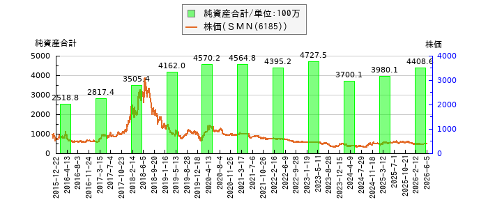 と株価との比較