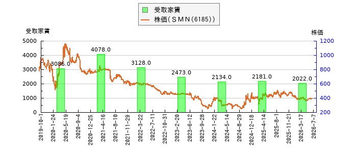 と株価との比較