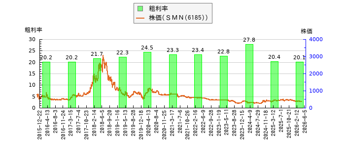 と株価との比較