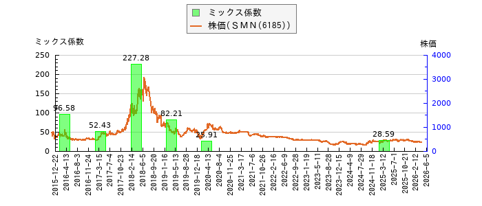 と株価との比較