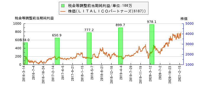 と株価との比較