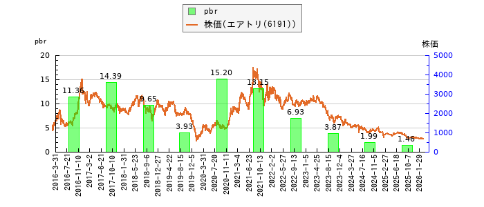 と株価との比較