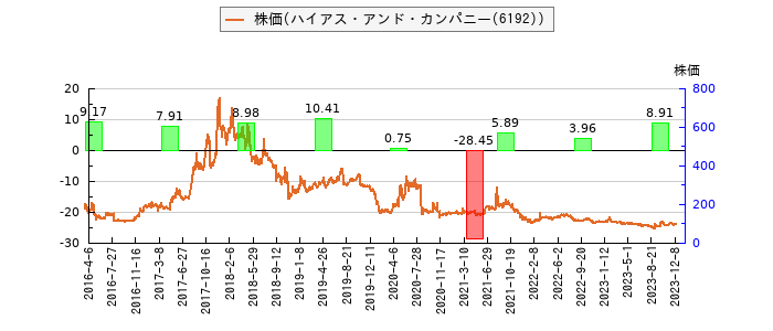 と株価との比較