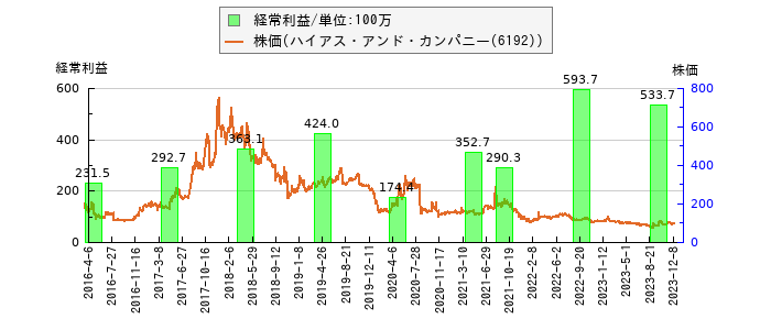 と株価との比較