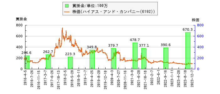 と株価との比較