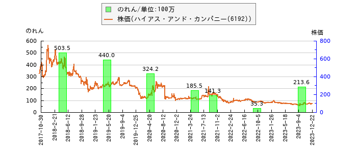 と株価との比較