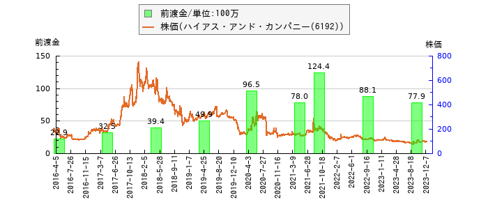 と株価との比較