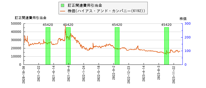 と株価との比較