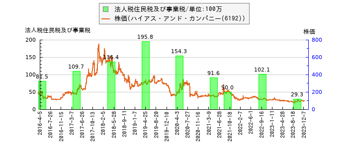 と株価との比較