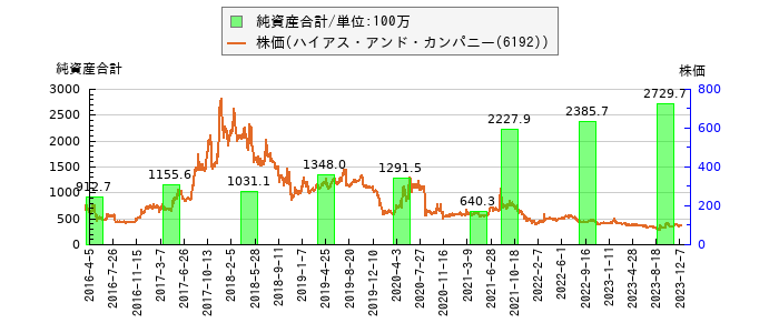 と株価との比較