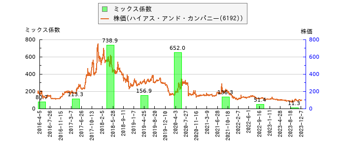 と株価との比較