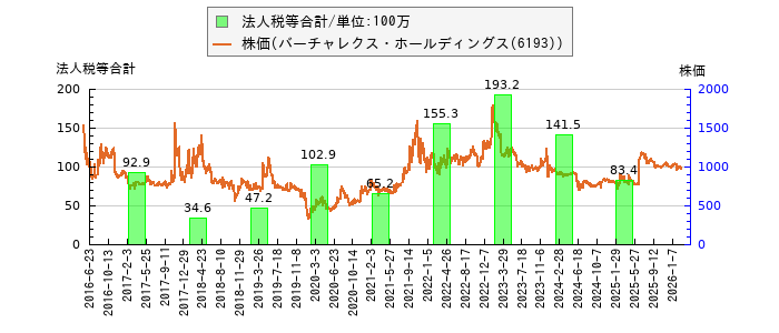 と株価との比較