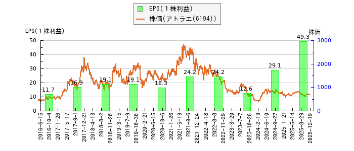 と株価との比較