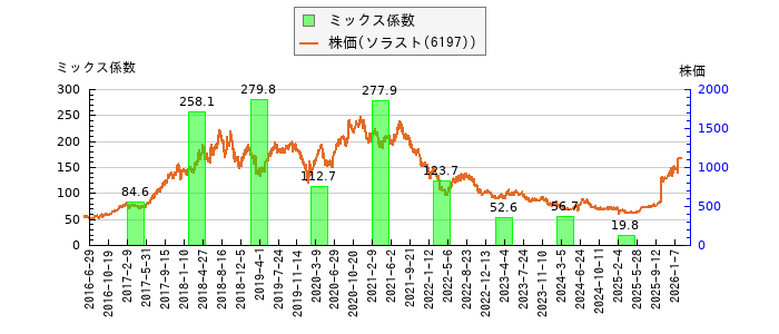 と株価との比較
