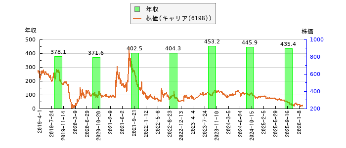 と株価との比較