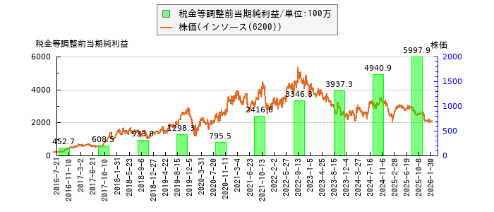 と株価との比較