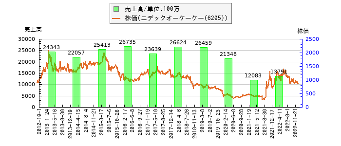 と株価との比較
