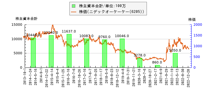と株価との比較