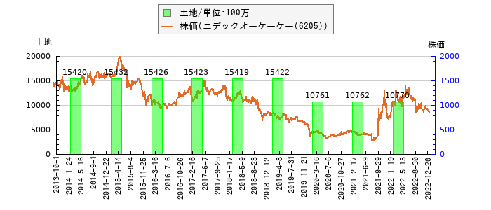 と株価との比較