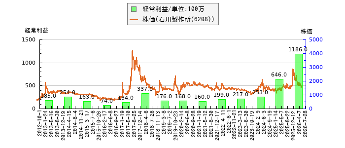 と株価との比較