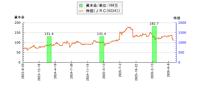 と株価との比較