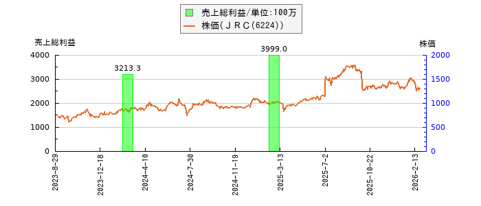 と株価との比較