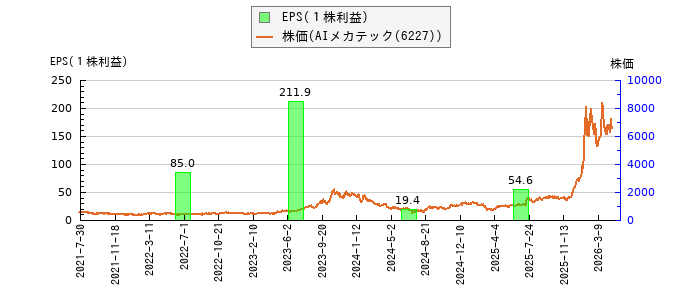 と株価との比較