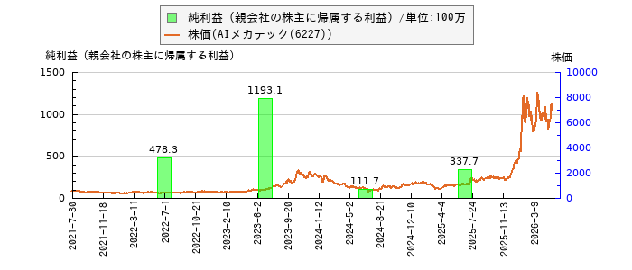 と株価との比較