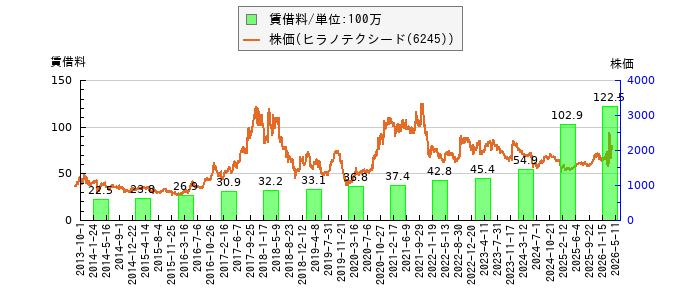 と株価との比較