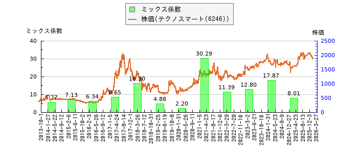 と株価との比較