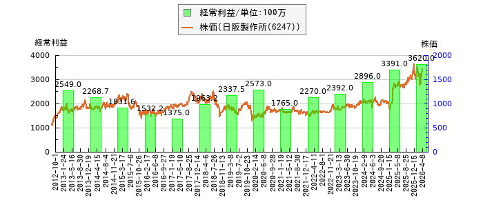 と株価との比較