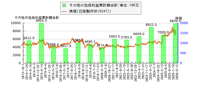 と株価との比較