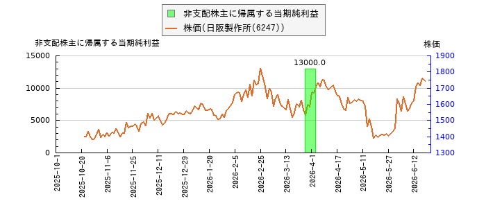 と株価との比較